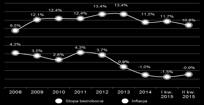 Gospodarka Zarys ogólny > Sytuacja gospodarcza Polski w II kwartale 2015 r. nie uległa znaczącej zmianie.