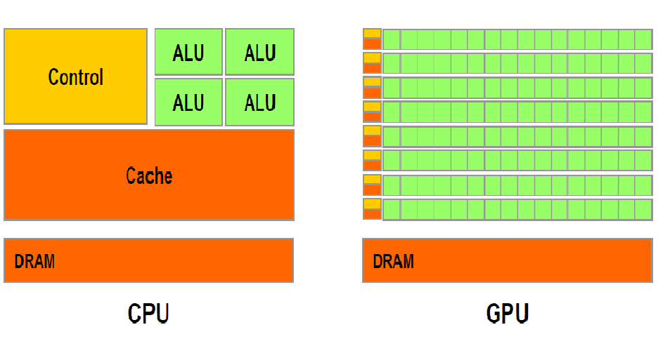 Architektura CPU vs GPU GPU poświęca znacznie więcej tranzystorów na