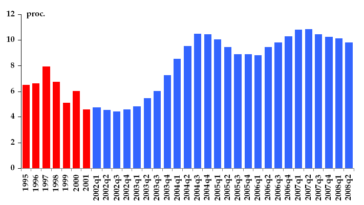 Stopa zwrotu z kapitału zaangażowanego w sektorze przedsiębiorstw, Polska 1994-2008 Stopa zwrotu z kapitału zaangażowanego liczona