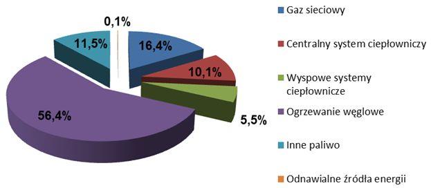 Zapotrzebowanie na ciepło i sposób jego pokrycia Zapotrzebowanie na moc cieplną na terenie województwa oszacowano na 4 159 MW.