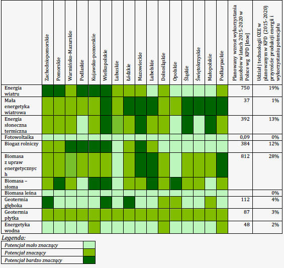 Podsumowanie jakościowe ocen potencjałów OZE dla poszczególnych regionów na tle planowanego