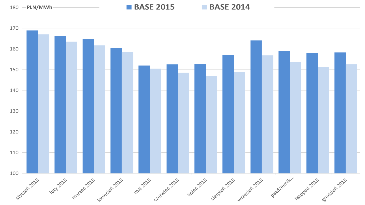 22 Rysunek: Zmienność kursu notowań produktu BASE_Y_2014 w poszczególnych miesiącach roku 2013 na tle notowań produktu BASE_Y_2013 w poszczególnych miesiącach 2012 roku.