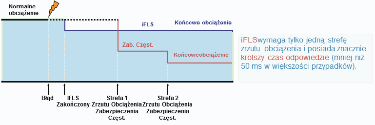 Wbudowany Tryb Symulacji Rozwiązanie ifls może być dostarczone z wbudowanym trybem Symulacji Nie ma potrzeby stosowania dodatkowego sprzętu Prawdziwa automatyka preselekcji jest w pełni działająca