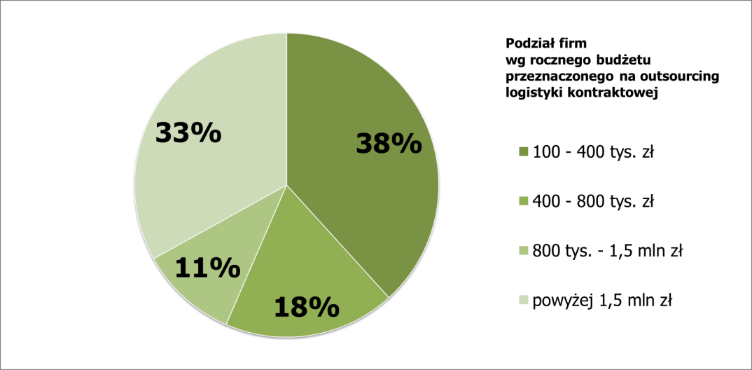 Roczny budżet przeznaczony na usługi logistyki kontraktowej: Respondenci wybierali jedną z 4 grup według budżetu przeznaczonego przez ich firmy na outsourcing usług logistycznych.