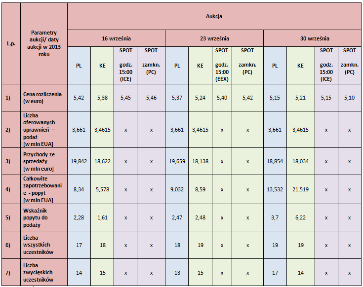 Raport z rynku CO2 wtórnego jest często odniesieniem (tzw. benchmarkiem) do ceny po jakiej składają ofertę na pierwotnym rynku aukcji. Warto zwrócić uwagę także na popyt.