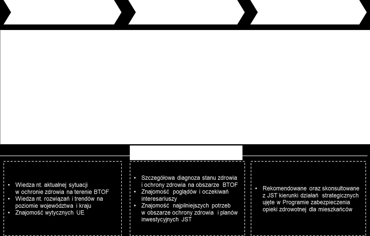 Schemat 2 Schemat opracowania Programu zabezpieczenia opieki zdrowotnej dla mieszkańców Źródło: Opracowanie własne W ramach Etapu I poświęconego analizie uwarunkowań rozwojowych regionu