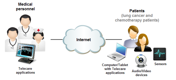 Polski eksperyment Wykorzystanie opieki zdalnej w leczeniu raka płuc: Proces rehabilitacji Chemioterapia Dostarczenie Zestawu kamer i sensorów medycznych