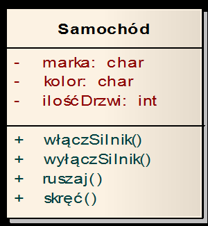 Diagram klas Widoczność Widoczność to jedna z podstawowych cech, jakie można określić dla atrybutów i operacji klasy.