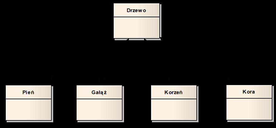 Diagram klas Kompozycja Szczególnym przypadkiem agregacji jest kompozycja, która oznacza składanie się obiektu z obiektów