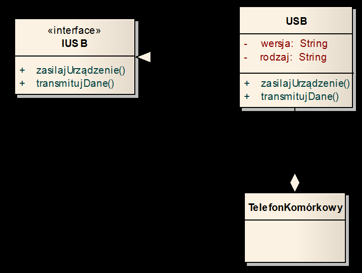 Diagram klas Realizacja Przedstawia związek znaczeniowy między obiektami diagramu