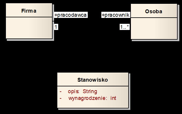 Diagram klas Związek jako klasa klasa asocjacyjna Klasa asocjacyjna jest to byt o właściwościach zarówno klasy, jak i