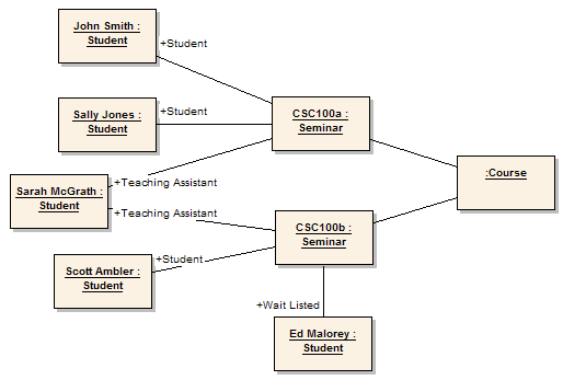DIAGRAMY OBIEKTÓW Diagramy obiektów przedstawiają hierarchię obiektów i ich wzajemne powiązania w danej chwili.