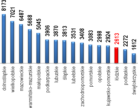 (Źródło: Narowy Instytut Dziedzictwa) Rysunek 17. Zabytki wpisane rejestru zabytków w województwie łódzkim w 2012 r.