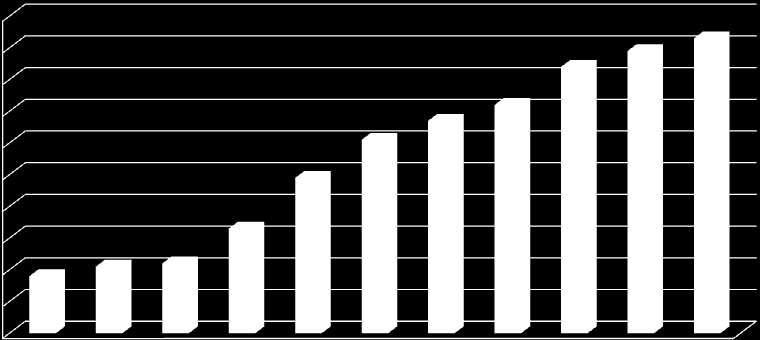 Liczba członków na dzień 01.01.2004 r. - 18 Liczba członków na dzień 31.10.2015 r.