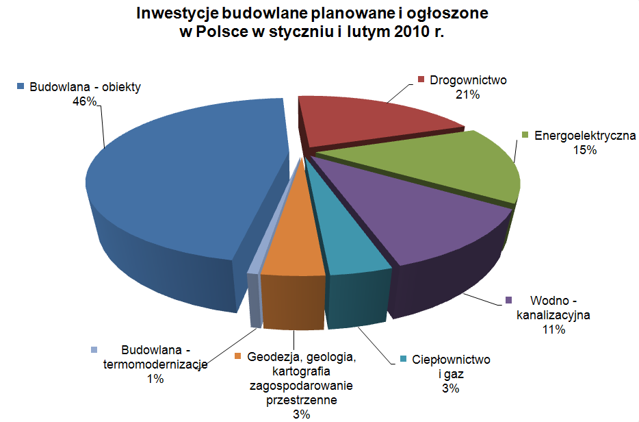 budowlanych (46% informacji).