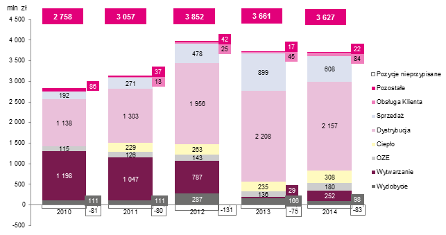 Poniższy rysunek przedstawia dane finansowe Grupy Kapitałowej TAURON za lata 2010-2014. Rysunek nr 55.