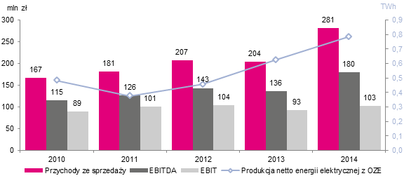 Podstawowe informacje za lata 2010-2014 według Obszarów Biznesowych Poniższe rysunki przedstawiają dane finansowe za lata 2010-2014 według Obszarów Biznesowych: