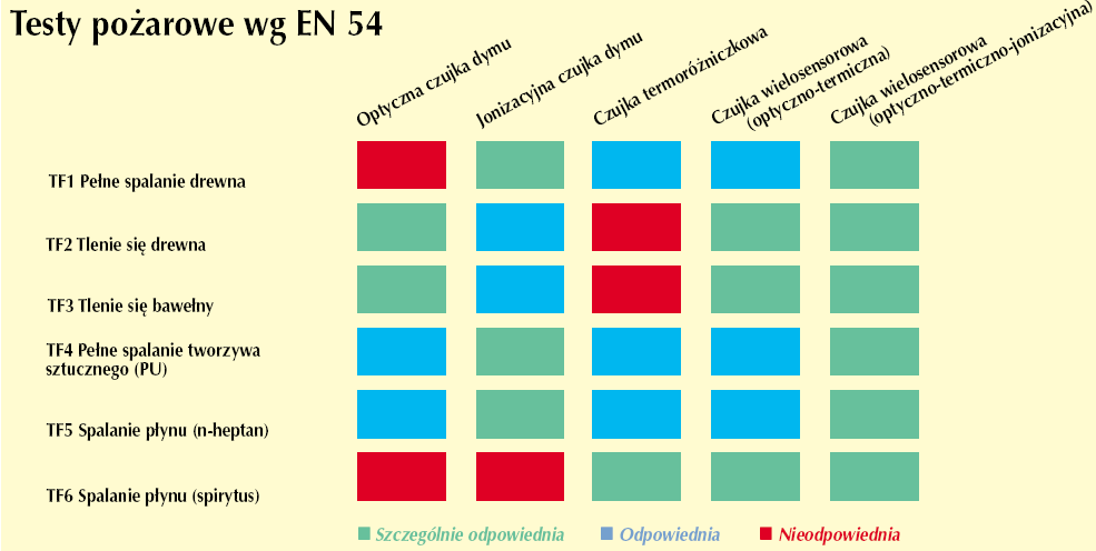 od innych sygnałów zakłócających, bezpiecznie i niezawodnie eliminując fałszywe alarmy.