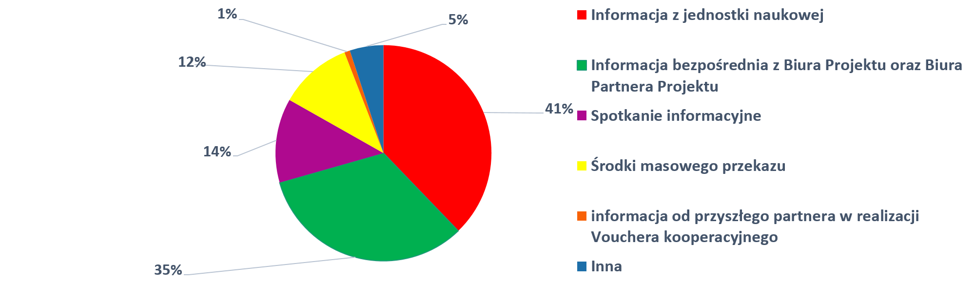 Źródło informacji o Projekcie Voucher Badawczy :