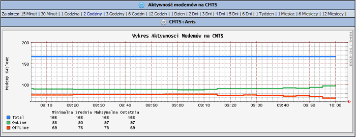 4.2.7. Wykresy Liczby modemów Wykres przedstawiający ilośd modemów Online, Offline 4.3. Monitorowanie Modemów Kablowych. 4.3.1. Modemy kablowe.