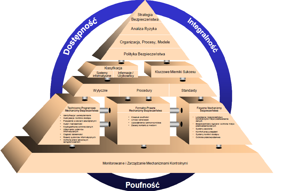 Model zarządzania Systemem