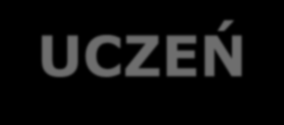 Współpraca UCZEŃ-SZKOŁA- RODZICE/PORADNIE/ŚRODOWISKO LOKALNE/ Zasady współpracy i dobrego kontaktu wg M. Łobockiego: 1. Zasada partnerstwa (równorzędne prawa i obowiązki). 2.