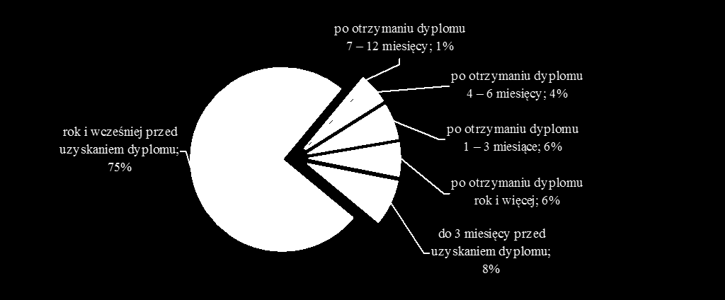 Kiedy absolwenci WWSI