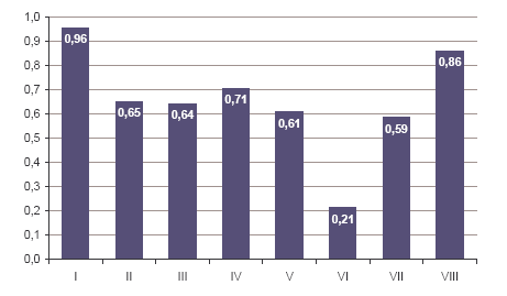 Porównanie średniej łatwości ocenianych elementów prac egzaminacyjnych w etapie praktycznym T.