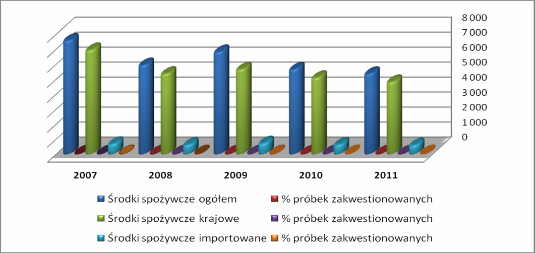 Próbki pobierane by y w ramach urz dowej kontroli ywno ci, monitoringu krajowego oraz Unii Europejskiej, nadzoru nad importem, w wyniku interwencji klientów oraz w ogniskach zatru pokarmowych.