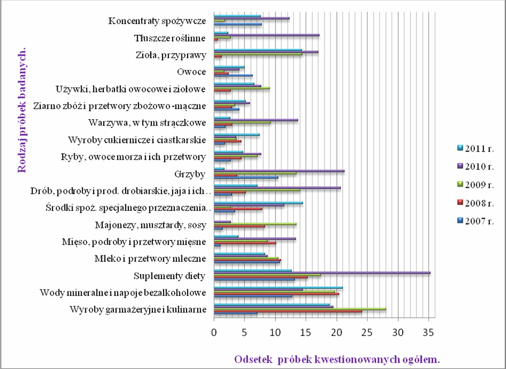 W tabeli 5 przedstawiono kwestionowane próbki w poszczególnych grupach rodków spo ywczych w latach 2007 2011. Tab. 5. Próbki zdyskwalifikowane w wybranych grupach rodków spo ywczych Rodzaj próbek badanych Odsetek próbek kwestionowanych ogó em 2007 r.