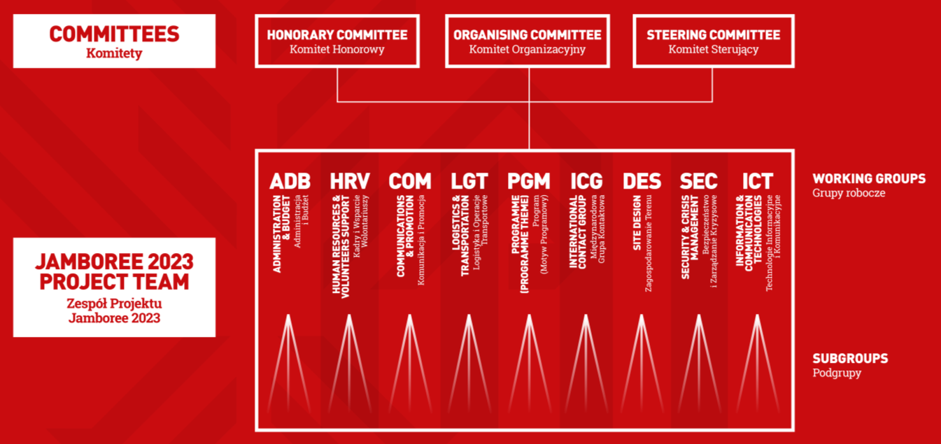 Ciałem wykonawczym jest Zespół Projektu Jamboree 2023, składający się z wolontariuszy, będących członkami Związku Harcerstwa Polskiego oraz zewnętrznych specjalistów, uczestniczących w pracach