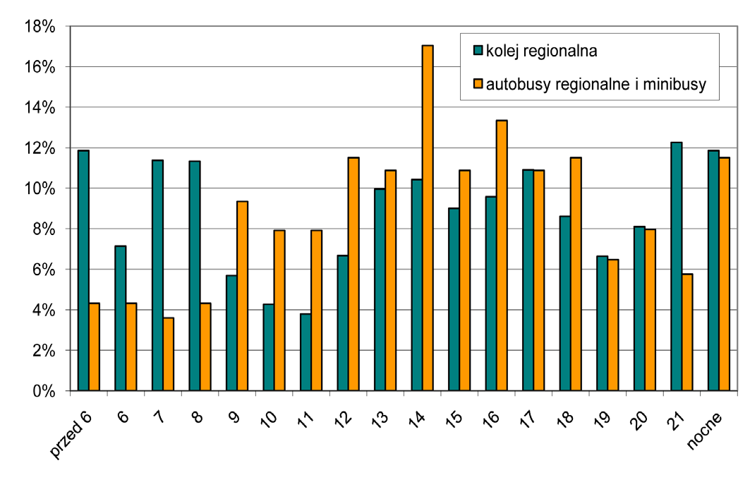 Rys. 17. Postulowane godziny, w których powinno nastąpić zwiększenie liczby połączeń w komunikacji regionalnej ków oferty pokrywały się z postulatami wobec kolei.