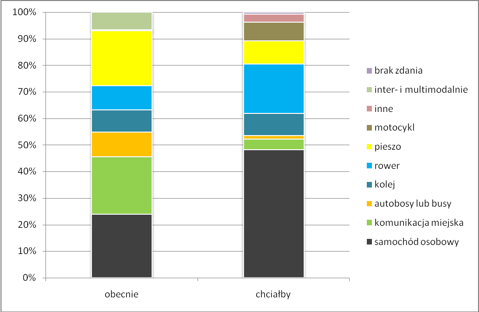 Mobilność ponadlokalna mieszkańców Zdecydowana większość respondentów (79,3%) deklarowała, iż przemieszcza się poza własną miejscowość przynajmniej raz w miesiącu. Wśród odpowiedzi respondentów (rys.