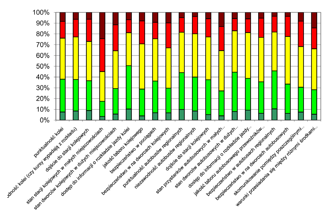 Ocena poszczególnych aspektów oferty regionalnego transportu publicznego Ogólna ocena sposobów przemieszczania jest istotna ze względu na porównanie atrakcyjności poszczególnych rodzajów transportu.