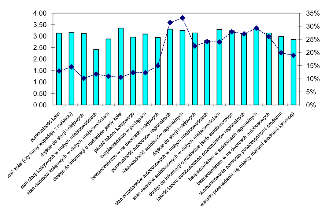 Potencjał rozwoju transportu publicznego Jednym z celów ankiety było też oszacowanie potencjału rozwoju transportu publicznego w regionie.