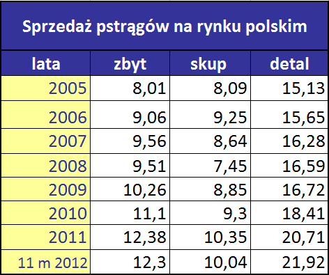 nieopłacalność przy uzyskiwanym poziomie cen.