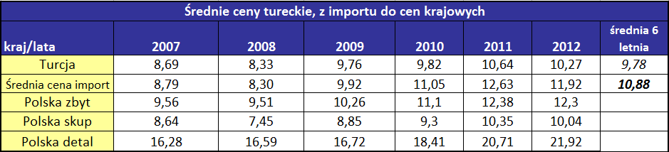 Analiza wpływu ceny pstrąga z importu na ceny krajowe: W bezpośrednim badaniu korelacji cen z importu na ceny krajowe (hurtowe), ponownie widać duży wpływ cen tureckich, w drugiej kolejności