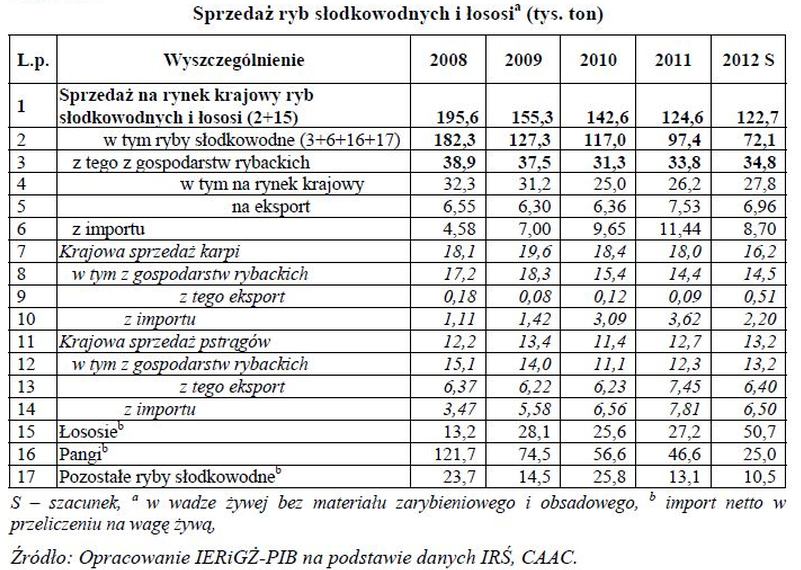 Wnioski końcowe. Powyższa analiza wskazuje, że import pstrąga z Turcji ma ogromny wpływ na ekonomikę produkcji tego gatunku ryb w polskiej akwakulturze.