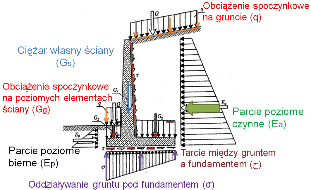 Ściany oporowe są to budowle przeznaczone do utrzymania w stanie statycznym gruntów rodzimych lub nasypowych, albo innych materiałów rozkruszonych lub sypkich (Sieczka i in., 1982).