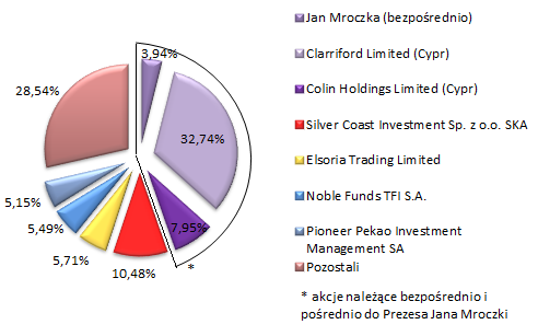 Przedstawiona powyżej struktura głosów w kapitale Spółki ulegnie zmianie w związku z podjętą w dniu 12 sierpnia 2014 r. uchwałą nr 1/08/2014 Zarządu Rank Progress S.A.