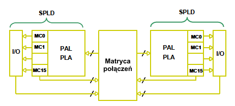 Realizacja mikroprocesora w układach CPLD Laboratorium nr 5 Wraz z rozwojem technologii i wzrostem skali integracji układów scalonych pojawiły się nowe rozwiązania układowe i zwiększyły się