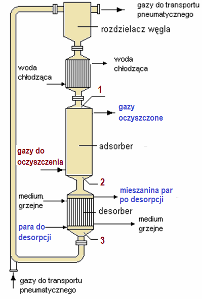 Rys.3 Adsorbery, a) Adsorber z warstwą nieruchomą, pracujący okresowo w cyklu adsorpcja desorpcja. b) absorber z warstwą ruchomą.