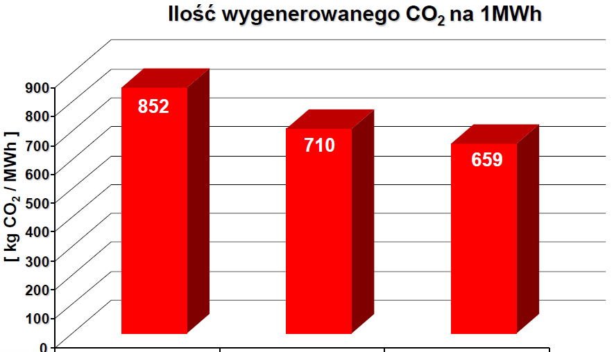 Wstępne analizy wykazały również, że blok z kotłem o takich parametrach będzie miał sprawność netto 48,0%.