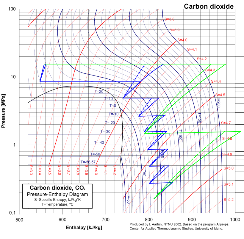 Transport CO2 p 1= 1,515 bar Q 1 = 7657,67 kw Q 2 = 6716,4 kw t1= 28 C 1 2 p 2= 2,775 bar p 1= 2,692 bar p 2= 4,924 bar h = 0,84 t2= 78,66 C t1= 20 C h = 0,82 t2= 70,85 C 1 P = 1,832 P = 1,826 N ii =