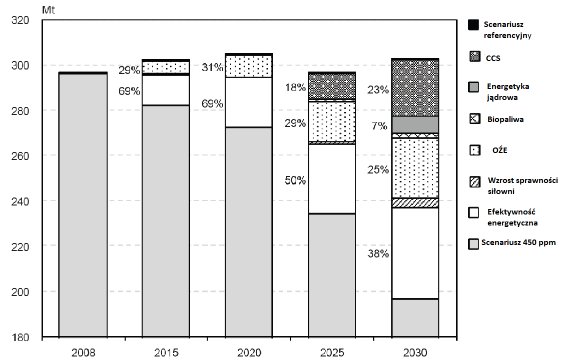 SCENARIUSZE II Źródło IEA KORYTARZ POLITYCZNY (Polska) Gaz ziemny 3% 2010 Produkty naftowe 1% Energia odnawialna 3% Odpady 0,5% 2020 2030 2040 2050 OZE