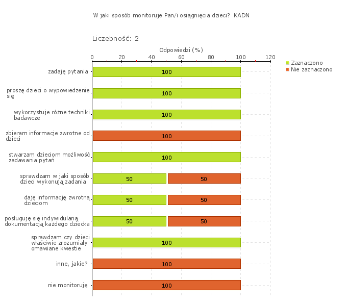 uwagi, znają różne techniki plastyczne zadają dzieciom pytania, słuchają ich wypowiedzi, wykorzystują różne techniki badawcze, stwarzają dzieciom możliwość zadawania pytań i sprawdzają w jaki sposób