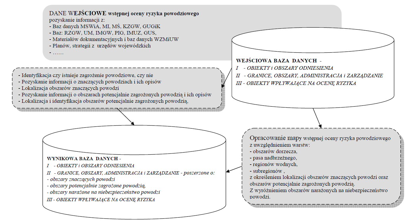 IV.1 Wejściowa baza danych do opracowania WORP Wejściową bazę danych stanowi relacyjna baza danych, wspólna dla wszystkich obszarów dorzeczy o określonych formatach danych(warstwy punktowe, liniowe,