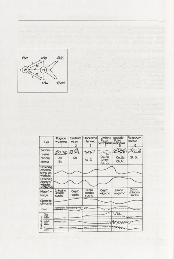 60 Bioklimatologia człowieka cz. III W. Wojtowicz (1966) opracował pierwszą w Polsce biosynoptyczną klasyfikację pogody.