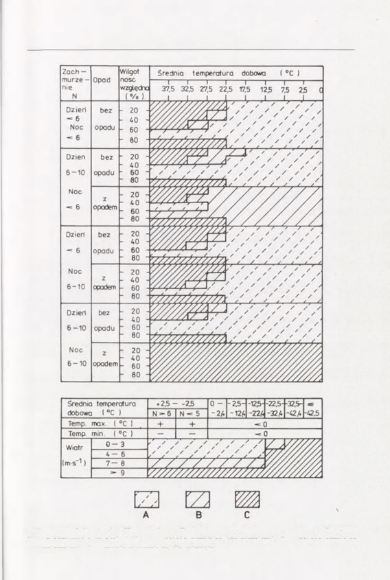 Metody stosowane w badaniach bioklimatycznych 63 Ryc. 12. Bioklimatyczna typologia pogody Fiodorowa-Czubukowa (cyt.