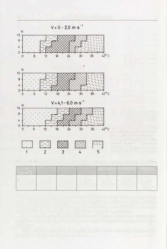 64 Bioklimatologia człowieka cz. III V= 2,1-4,0 m-s" H a Ryc. 13. Bioklimatyczna typologia pogody Daniłowej (cyt.